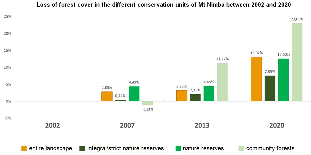 Mount Nimba : statistiques de pertes
